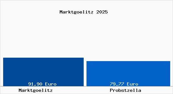 Aktueller Bodenrichtwert in Probstzella Marktg&ouml;litz
