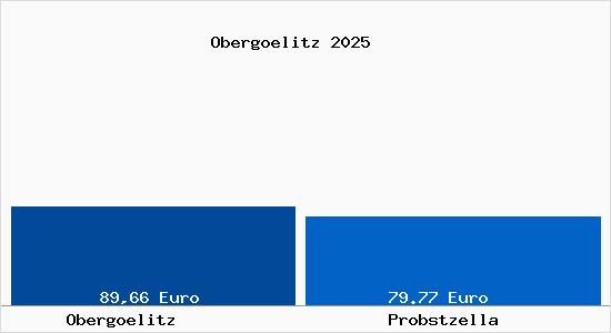 Aktueller Bodenrichtwert in Probstzella Oberg&ouml;litz