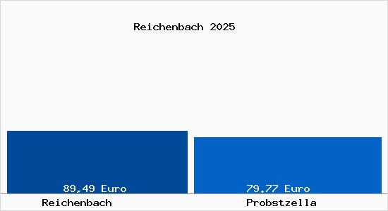 Aktueller Bodenrichtwert in Probstzella Reichenbach