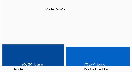 Aktueller Bodenrichtwert in Probstzella Roda