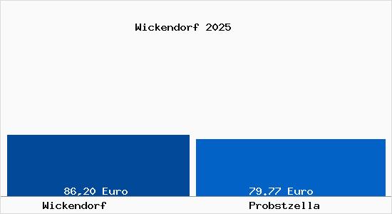 Aktueller Bodenrichtwert in Probstzella Wickendorf