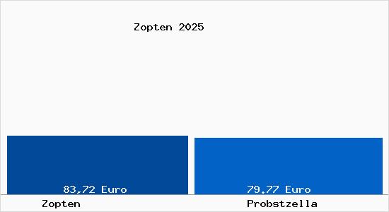 Aktueller Bodenrichtwert in Probstzella Zopten