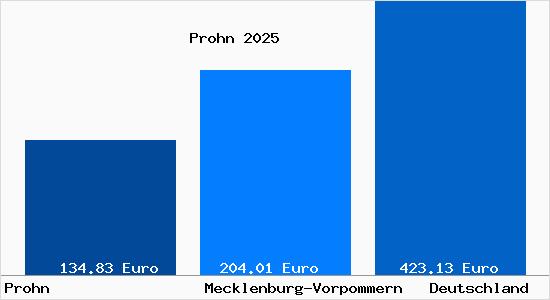Aktueller Bodenrichtwert in Prohn