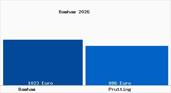 Bodenrichtwert Prutting Bamham Grundstückspreise 2026