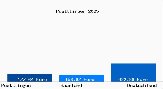Aktueller Bodenrichtwert in P&uuml;ttlingen