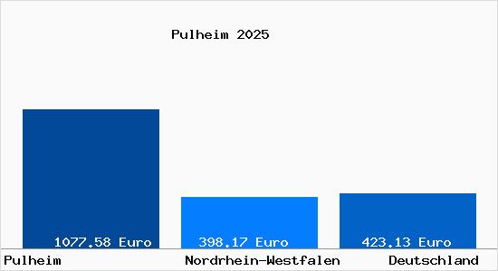 Aktueller Bodenrichtwert in Pulheim