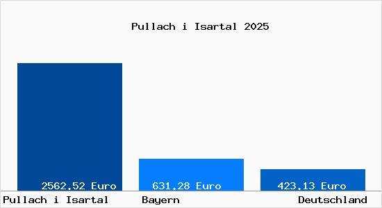 Aktueller Bodenrichtwert in Pullach i Isartal
