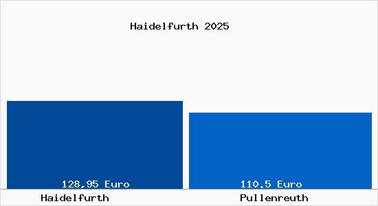 Aktueller Bodenrichtwert in Pullenreuth Haidelfurth