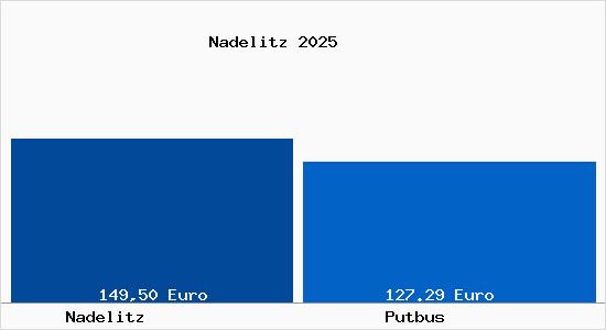 Aktueller Bodenrichtwert in Putbus Nadelitz