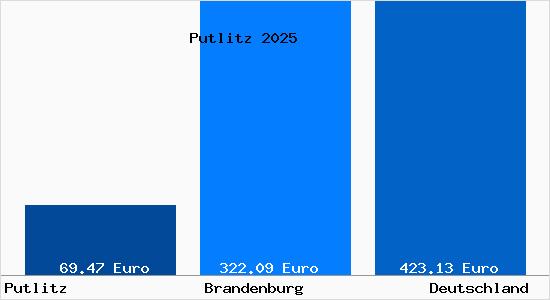 Aktueller Bodenrichtwert in Putlitz