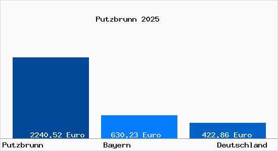 Aktueller Bodenrichtwert in Putzbrunn