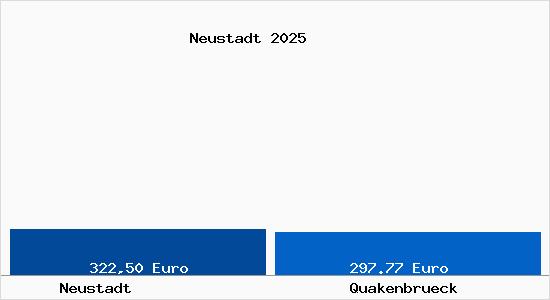 Aktueller Bodenrichtwert in Quakenbr&uuml;ck Neustadt