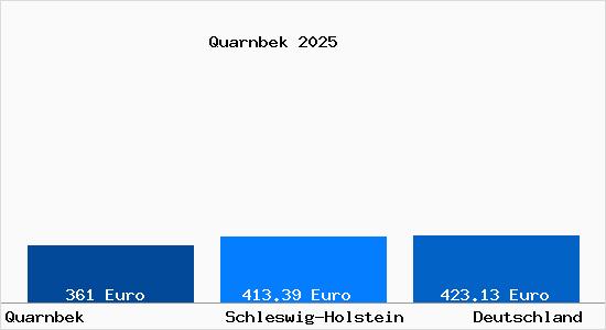 Aktueller Bodenrichtwert in Quarnbek