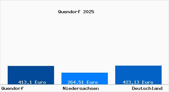 Aktueller Bodenrichtwert in Quendorf