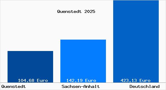 Aktueller Bodenrichtwert in Quenstedt