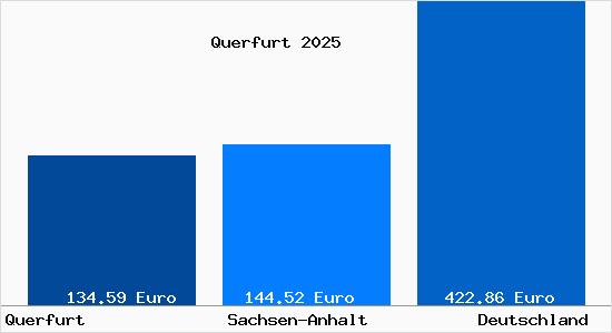 Aktueller Bodenrichtwert in Querfurt