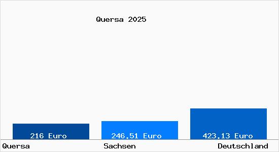 Aktueller Bodenrichtwert in Quersa