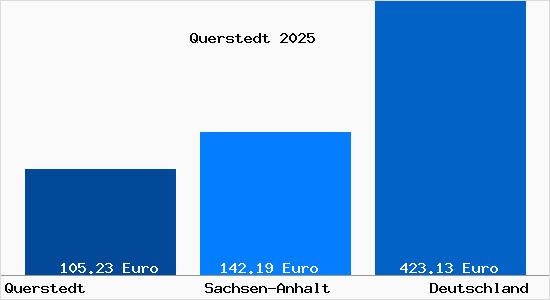 Aktueller Bodenrichtwert in Querstedt