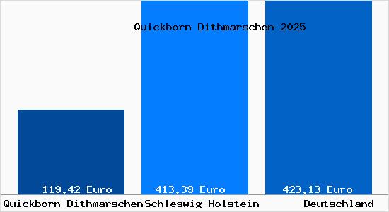 Aktueller Bodenrichtwert in Quickborn Dithmarschen