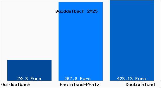 Aktueller Bodenrichtwert in Quiddelbach