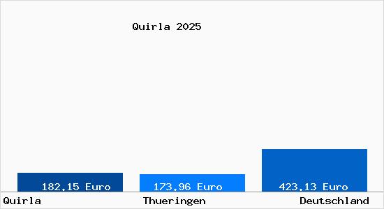 Aktueller Bodenrichtwert in Quirla