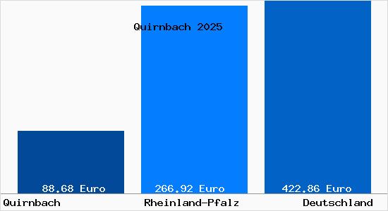 Aktueller Bodenrichtwert in Quirnbach Pfalz