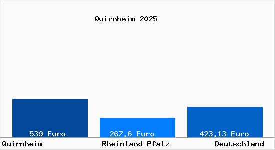 Aktueller Bodenrichtwert in Quirnheim