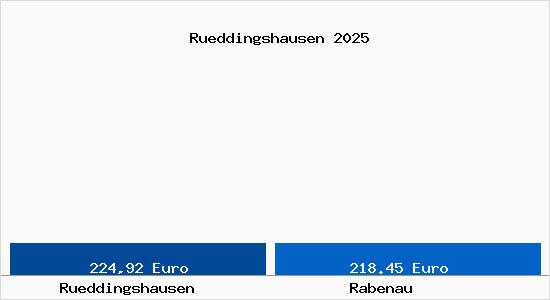 Aktueller Bodenrichtwert in Rabenau R&uuml;ddingshausen
