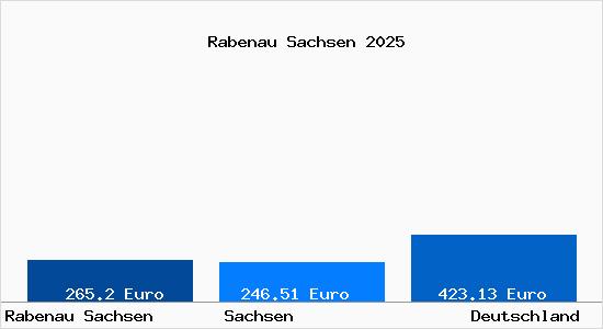 Aktueller Bodenrichtwert in Rabenau Sachsen
