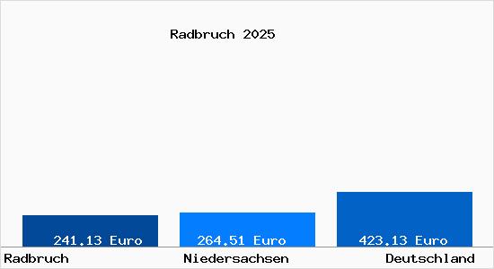 Aktueller Bodenrichtwert in Radbruch