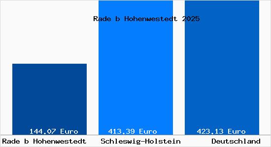 Aktueller Bodenrichtwert in Rade b Hohenwestedt