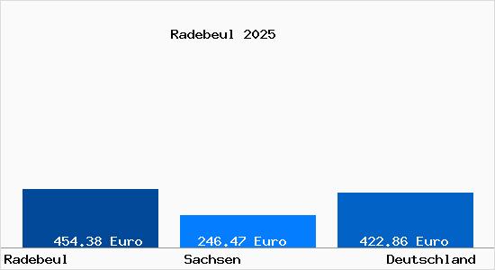 Aktueller Bodenrichtwert in Radebeul