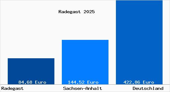 Aktueller Bodenrichtwert in Radegast b. Koethen, Anhalt