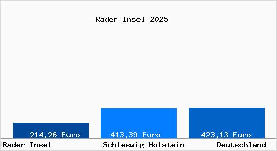Aktueller Bodenrichtwert in Rader Insel