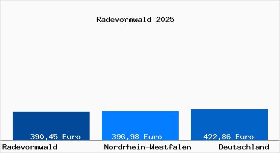 Aktueller Bodenrichtwert in Radevormwald