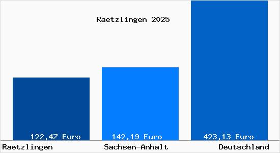Aktueller Bodenrichtwert in Raetzlingen b. Haldensleben