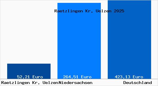 Aktueller Bodenrichtwert in Raetzlingen Kr. Uelzen