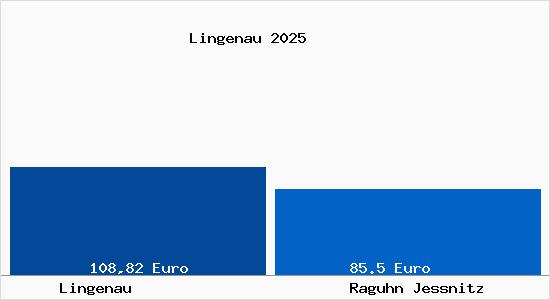 Aktueller Bodenrichtwert in Raguhn-Je&szlig;nitz Lingenau