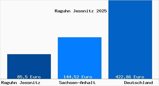Aktueller Bodenrichtwert in Raguhn-Je&szlig;nitz