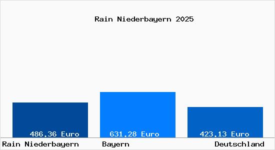 Aktueller Bodenrichtwert in Rain Niederbayern