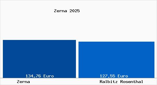 Aktueller Bodenrichtwert in Ralbitz Rosenthal Zerna
