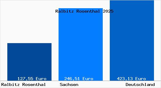 Aktueller Bodenrichtwert in Ralbitz Rosenthal