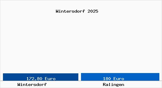 Aktueller Bodenrichtwert in Ralingen Wintersdorf