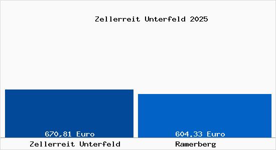 Aktueller Bodenrichtwert in Ramerberg Zellerreit Unterfeld