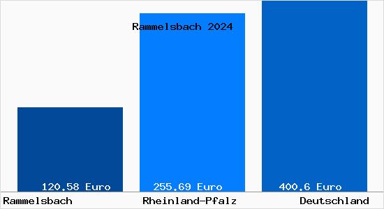 Aktueller Bodenrichtwert in Rammelsbach Pfalz