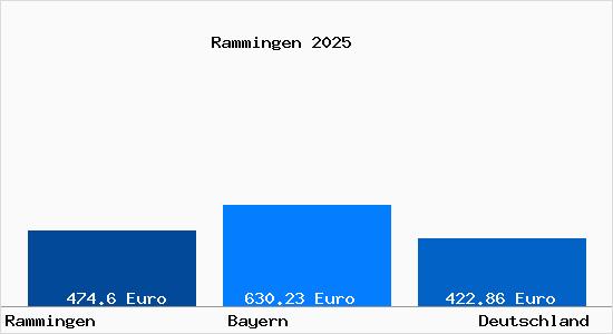 Aktueller Bodenrichtwert in Rammingen (W&uuml;rttemberg) Schwaben