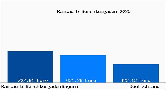 Aktueller Bodenrichtwert in Ramsau b Berchtesgaden