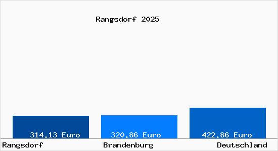 Aktueller Bodenrichtwert in Rangsdorf