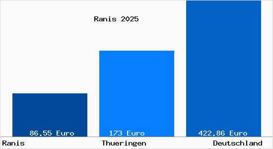Aktueller Bodenrichtwert in Ranis