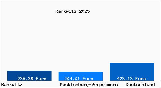 Aktueller Bodenrichtwert in Rankwitz